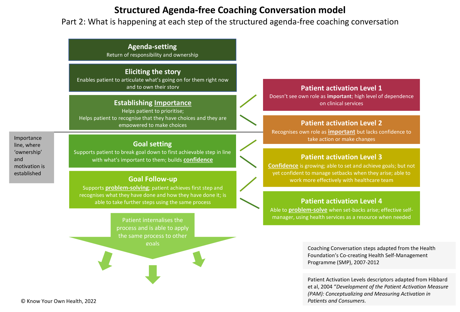The Structured Agenda-free Coaching Conversation model: What happens at each stage, with reference to patient activation levels [Hibbert et al, 2004]