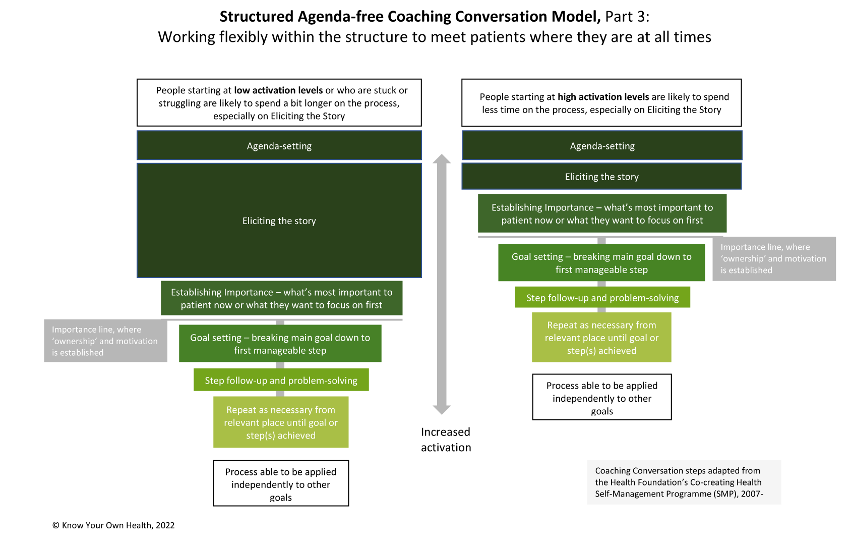 The Structured Agenda-free Coaching Conversation model: working with the structure and flexing within it to meet patients where they are